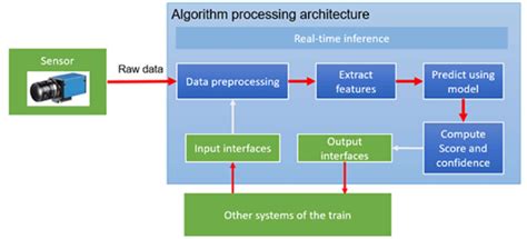 Image result for Real-Time Data Processing Examples