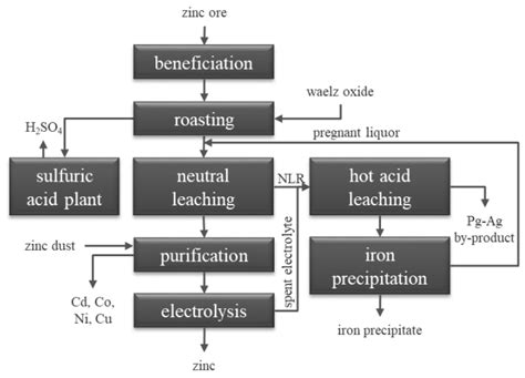 Thermodynamic Considerations for a Pyrometallurgical Extraction of ...
