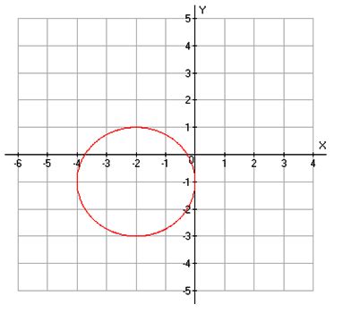 Conic Sections: Circles