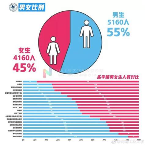 青春上海：哪个星座人最多？哪些专业男女比例最悬殊？上海高校新生“大数据”亮了