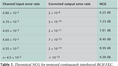 Forward Error Correction Methods 的图像结果