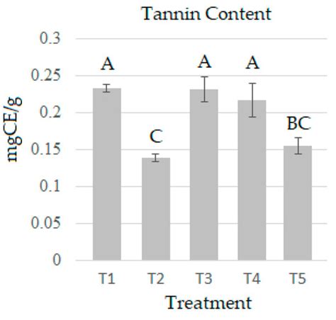Identification of Secondary Metabolites of Interest in Pleurotus djamor ...