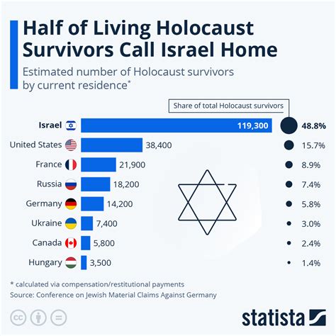 Chart: Where Do Holocaust Survivors Live? | Statista