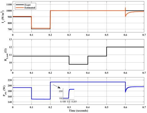 A Novel PV Maximum Power Point Tracking Based on Solar Irradiance and ...