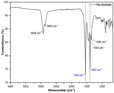 Green Synthesis of Na abietate Obtained from the Salification of Pinus ...