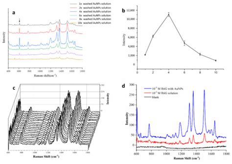 Chemosensors | Special Issue : Nanocomposites for SERS Sensing