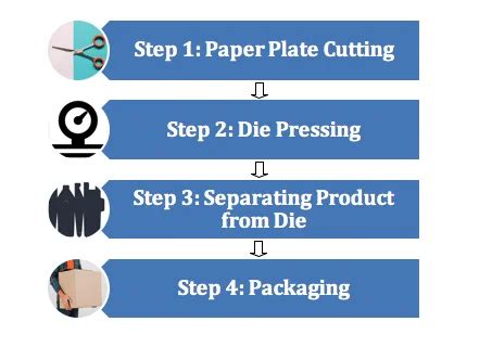 How to Start a Paper Plate Business in India - Enterslice