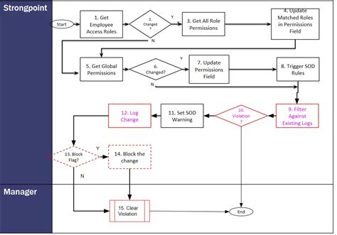 O2C Sod Conflicts 的图像结果