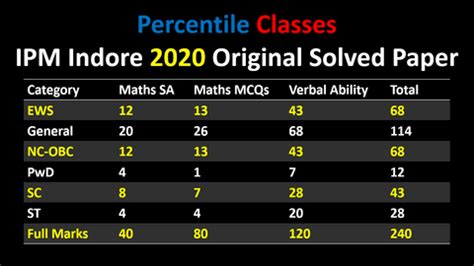 IPM 2020 : IIM Indore : Original Paper