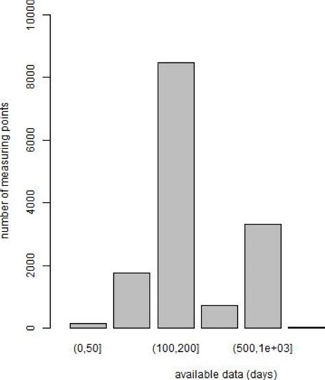 Image result for Frequency Histogram Examples