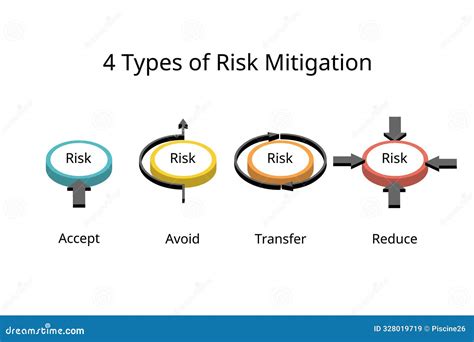 Four Type of Risk Mitigation To Accept, Avoid, Transfer, Reduce Risk ...