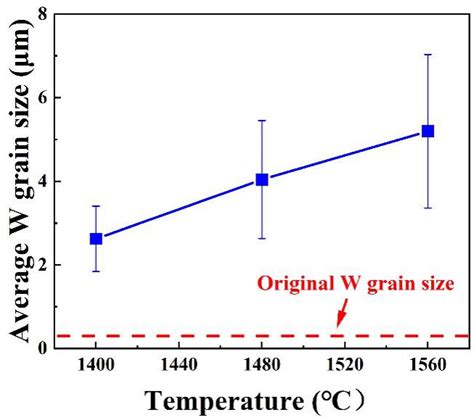 Effect of Sintering Temperatures on Grain Coarsening Behaviors and Mechanical Properties of W ...