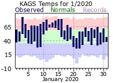Augusta Bush Field Climate Plots for 2020
