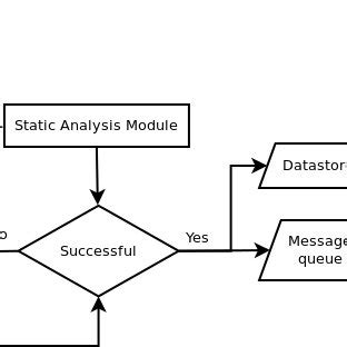 System Analysis Process 的图像结果