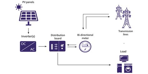 On Grid Solar Connection 的图像结果