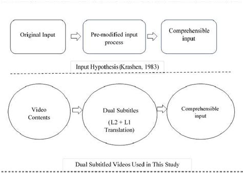 Image result for Picture or Symbol for Input Hypothesis Example