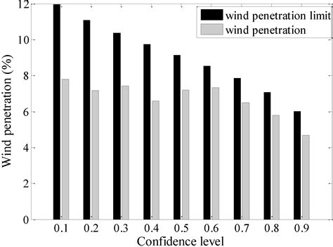 A Dynamic Economic Dispatch Model Incorporating Wind Power Based on ...