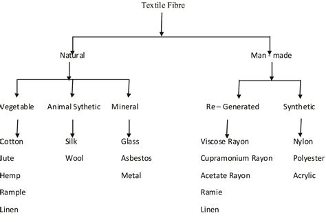 Textile Fibre Examples at Marisa Randolph blog