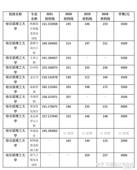 2022年黑龙江非全日制研究生学制学费一览表 - 知乎