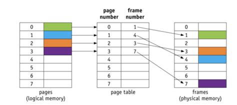 Image result for Memory Chart Steps 1024