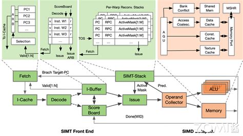 Simt Programming Model 的图像结果
