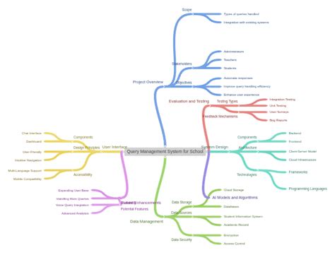 Image result for Query Management System
