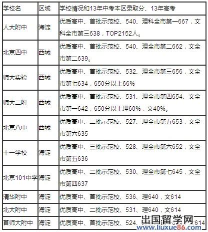北京高中排名 2014版