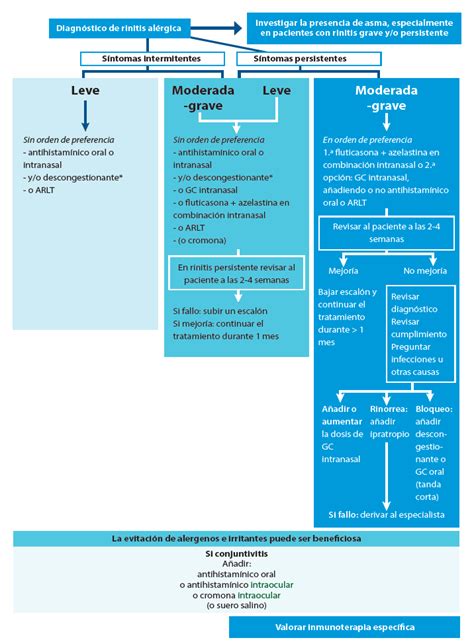 El tratamiento y control de la rinitis alérgica benficia el manejo del ...