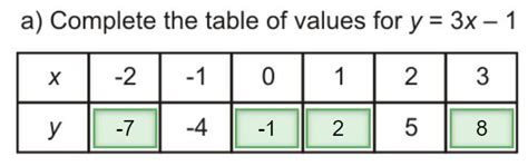 Complete the table of values y=3x-1 - Brainly.in