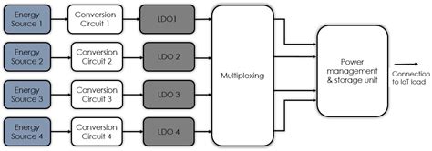 Multi-Source Energy Harvesting Systems Integrated in Silicon: A ...