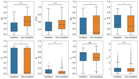 A Protein Co-Conservation Network Model Characterizes Mutation Effects ...