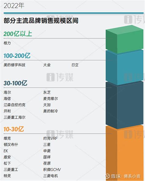 创家电行业历史！2022格力中央空调市场规模连续十一年稳居行业第一！$格力电器(SZ000651)$ 兔年伊始，据i传媒... - 雪球