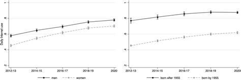Internet Use Over Time 的图像结果