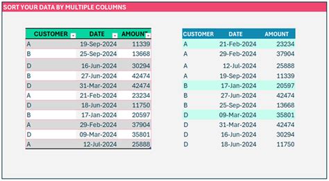 Image result for SQL Sort by Multiple Columns