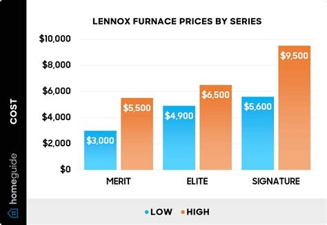 How Much Does a Lennox Furnace Cost? (2026)