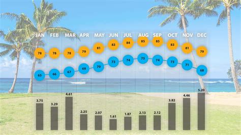 Average Temps Kauai at Levi Gether blog