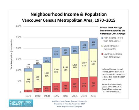 Vancouver Update, 2016 Census | Neighbourhood Change Research Partnership