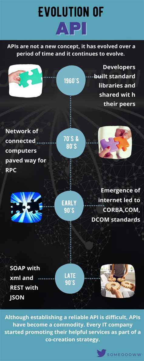 Image result for API Evolution Timeline