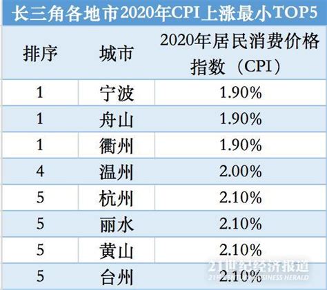 长三角经济解读（三）丨铜陵、淮北2020年CPI上涨最多，安徽多地人均收入目标超8% - 宏观 - 南方财经网