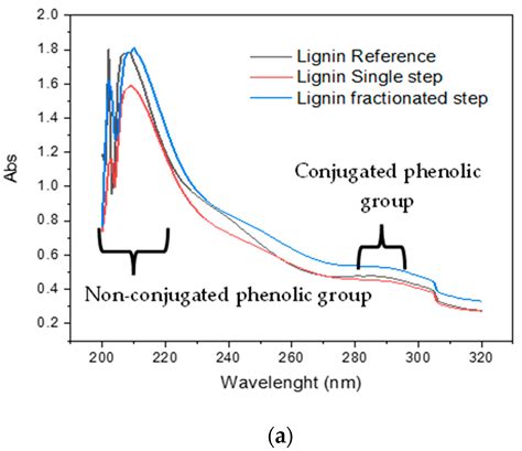 Physical and Chemical Properties of Acacia mangium Lignin Isolated from ...