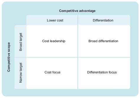 Competitive Strategy 的图像结果