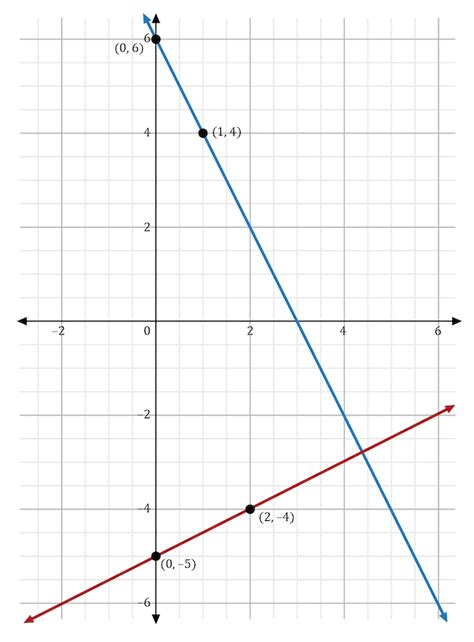 How to Solve Linear Functions Graph Lines 的图像结果