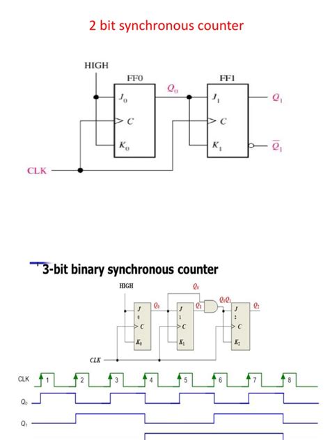 Synchronous Counter 的图像结果