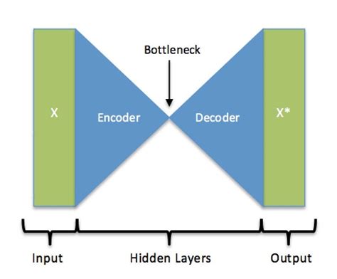 Image result for Autoencoder Pytorch