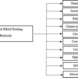 Image result for Location-Based Routing Protocols