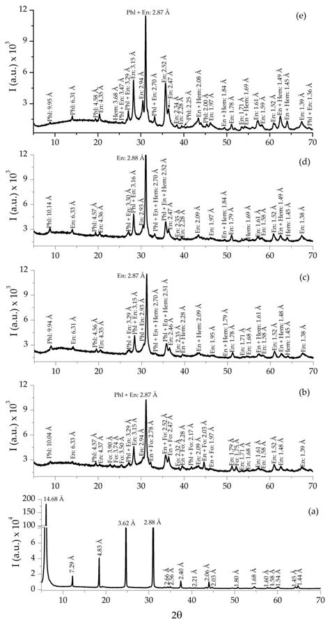 Heat Treatment at 1000 °C under Reducing Atmosphere of Commercial ...