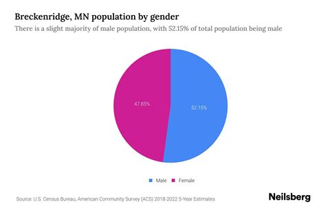 Breckenridge, MN Population by Gender - 2024 Update | Neilsberg