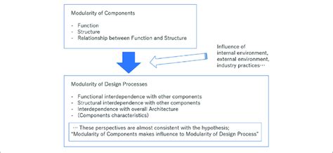 Image result for Design for Modularity