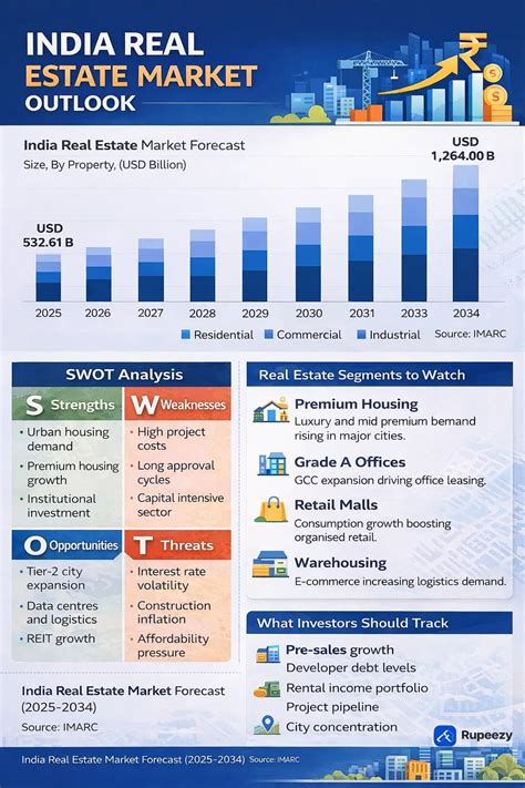 Best Real Estate Stocks in India 2026 | Rupeezy