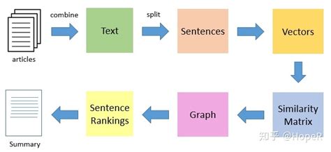 R语言自然语言处理：关键词提取与文本摘要（TextRank） - 知乎